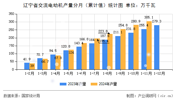 遼寧省交流電動(dòng)機(jī)產(chǎn)量分月（累計(jì)值）統(tǒng)計(jì)圖