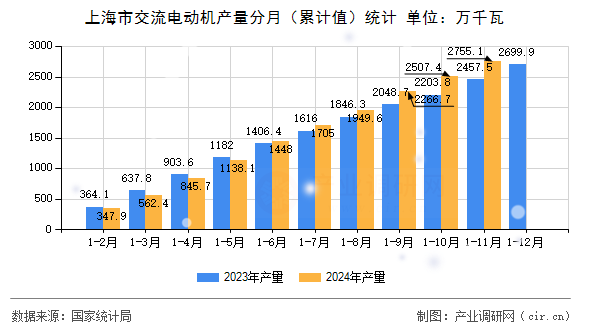 上海市交流電動機(jī)產(chǎn)量分月（累計(jì)值）統(tǒng)計(jì)