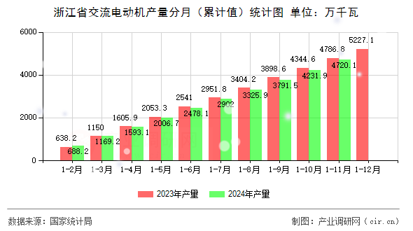 浙江省交流電動(dòng)機(jī)產(chǎn)量分月（累計(jì)值）統(tǒng)計(jì)圖