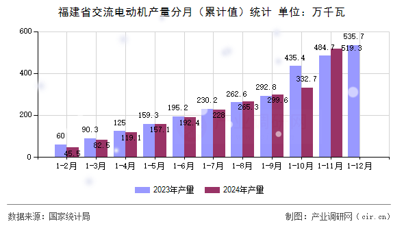 福建省交流電動機產量分月（累計值）統(tǒng)計