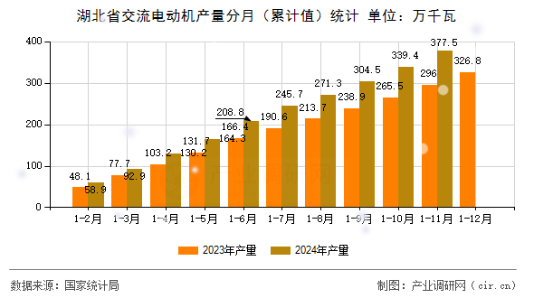 湖北省交流電動(dòng)機(jī)產(chǎn)量分月（累計(jì)值）統(tǒng)計(jì)