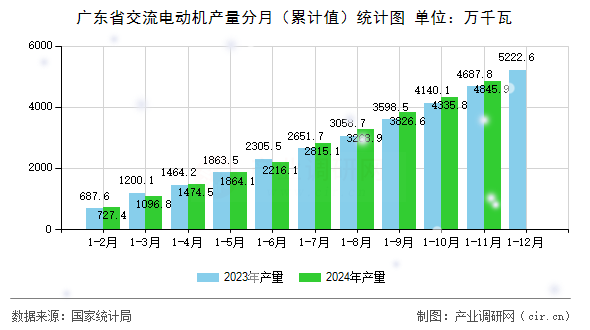 廣東省交流電動(dòng)機(jī)產(chǎn)量分月（累計(jì)值）統(tǒng)計(jì)圖