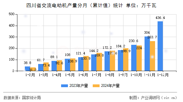 四川省交流電動(dòng)機(jī)產(chǎn)量分月（累計(jì)值）統(tǒng)計(jì)