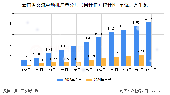 云南省交流電動機(jī)產(chǎn)量分月（累計值）統(tǒng)計圖