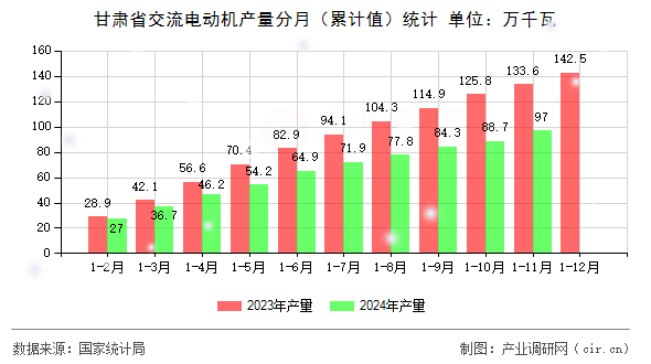 甘肅省交流電動(dòng)機(jī)產(chǎn)量分月（累計(jì)值）統(tǒng)計(jì)