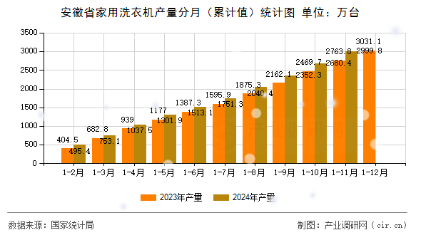 安徽省家用洗衣機(jī)產(chǎn)量分月（累計(jì)值）統(tǒng)計(jì)圖