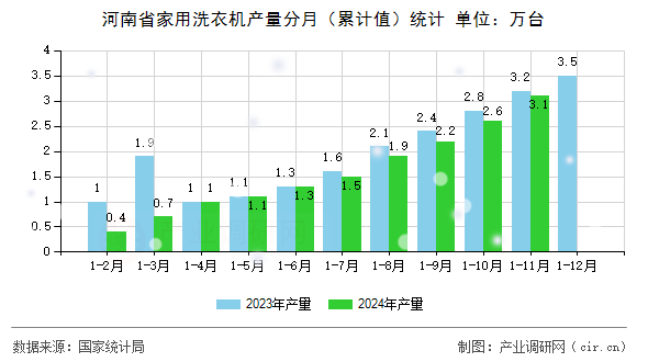 河南省家用洗衣機(jī)產(chǎn)量分月（累計(jì)值）統(tǒng)計(jì)
