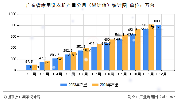 廣東省家用洗衣機(jī)產(chǎn)量分月（累計(jì)值）統(tǒng)計(jì)圖