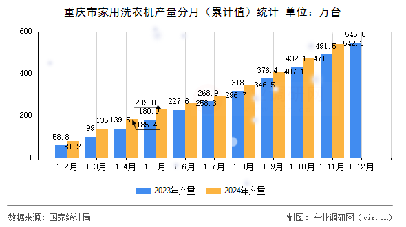 重慶市家用洗衣機產(chǎn)量分月（累計值）統(tǒng)計