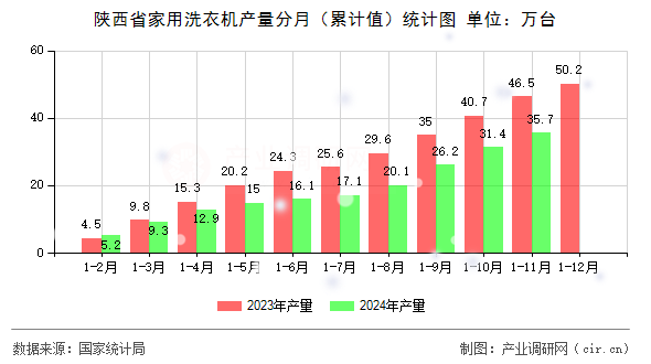 陜西省家用洗衣機(jī)產(chǎn)量分月（累計(jì)值）統(tǒng)計(jì)圖