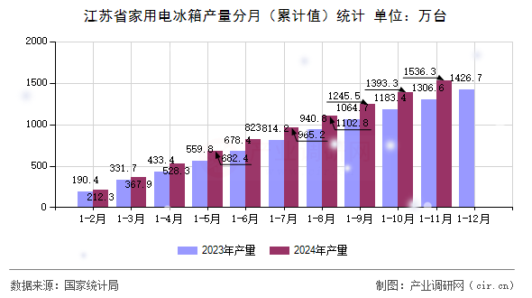 江蘇省家用電冰箱產(chǎn)量分月（累計值）統(tǒng)計