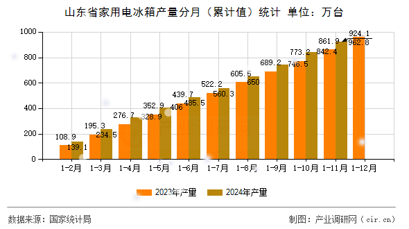 山東省家用電冰箱產(chǎn)量分月（累計值）統(tǒng)計
