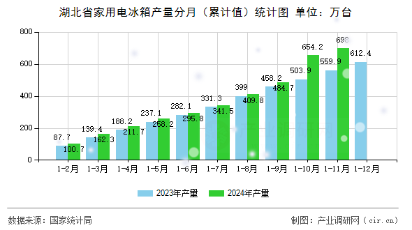 湖北省家用電冰箱產(chǎn)量分月（累計(jì)值）統(tǒng)計(jì)圖