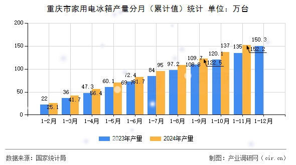重慶市家用電冰箱產(chǎn)量分月（累計(jì)值）統(tǒng)計(jì)