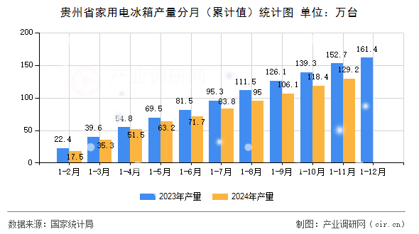 貴州省家用電冰箱產(chǎn)量分月（累計(jì)值）統(tǒng)計(jì)圖