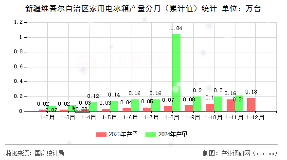 新疆維吾爾自治區(qū)家用電冰箱產(chǎn)量分月（累計(jì)值）統(tǒng)計(jì)