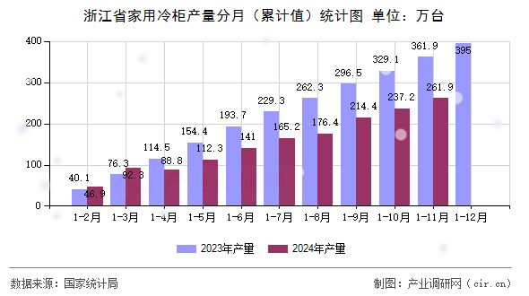 浙江省家用冷柜產(chǎn)量分月（累計值）統(tǒng)計圖