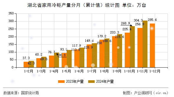 湖北省家用冷柜產(chǎn)量分月（累計值）統(tǒng)計圖