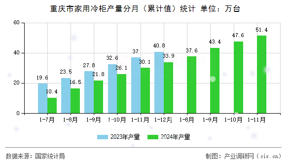 重慶市家用冷柜產(chǎn)量分月（累計(jì)值）統(tǒng)計(jì)