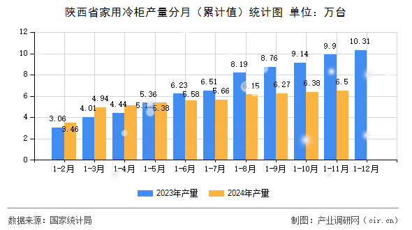 陜西省家用冷柜產(chǎn)量分月（累計(jì)值）統(tǒng)計(jì)圖