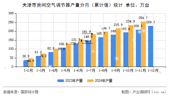 天津市房間空氣調(diào)節(jié)器產(chǎn)量分月（累計(jì)值）統(tǒng)計(jì)