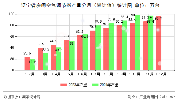 遼寧省房間空氣調(diào)節(jié)器產(chǎn)量分月（累計值）統(tǒng)計圖