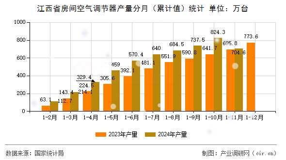 江西省房間空氣調節(jié)器產量分月（累計值）統(tǒng)計