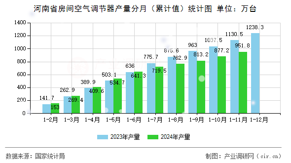 河南省房間空氣調(diào)節(jié)器產(chǎn)量分月（累計值）統(tǒng)計圖