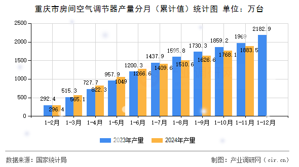 重慶市房間空氣調(diào)節(jié)器產(chǎn)量分月（累計值）統(tǒng)計圖