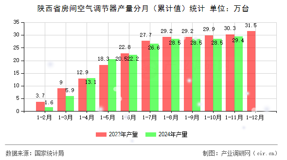 陜西省房間空氣調(diào)節(jié)器產(chǎn)量分月（累計(jì)值）統(tǒng)計(jì)