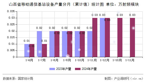 山西省移動(dòng)通信基站設(shè)備產(chǎn)量分月（累計(jì)值）統(tǒng)計(jì)圖