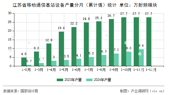 江蘇省移動(dòng)通信基站設(shè)備產(chǎn)量分月（累計(jì)值）統(tǒng)計(jì)