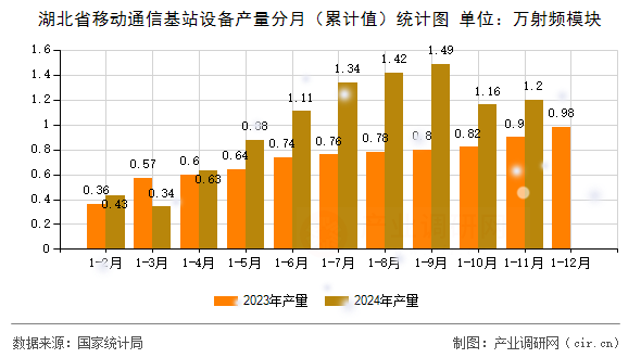 湖北省移動(dòng)通信基站設(shè)備產(chǎn)量分月（累計(jì)值）統(tǒng)計(jì)圖