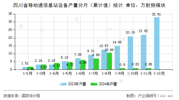四川省移動通信基站設(shè)備產(chǎn)量分月（累計值）統(tǒng)計