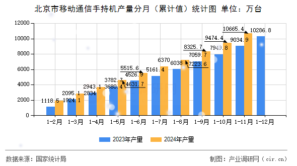 北京市移動通信手持機產(chǎn)量分月（累計值）統(tǒng)計圖