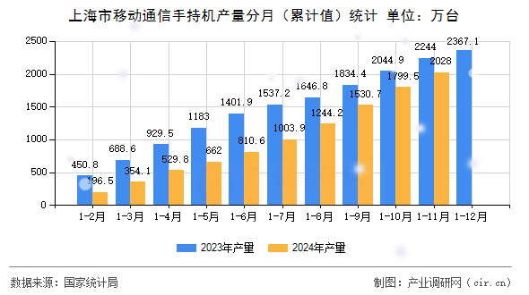 上海市移動(dòng)通信手持機(jī)產(chǎn)量分月（累計(jì)值）統(tǒng)計(jì)