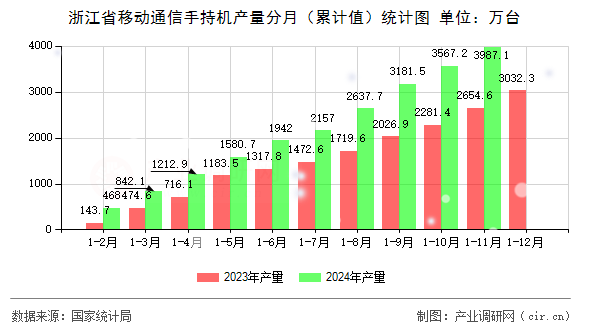 浙江省移動(dòng)通信手持機(jī)產(chǎn)量分月（累計(jì)值）統(tǒng)計(jì)圖
