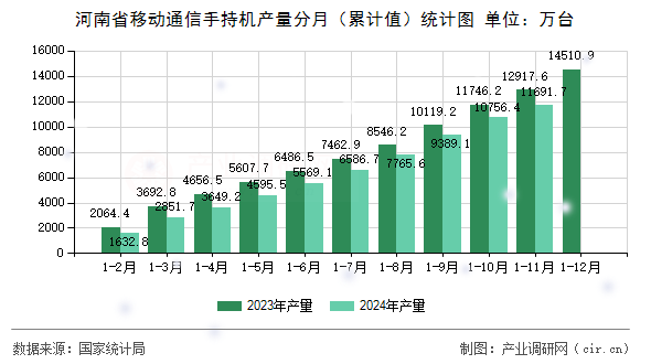 河南省移動(dòng)通信手持機(jī)產(chǎn)量分月（累計(jì)值）統(tǒng)計(jì)圖