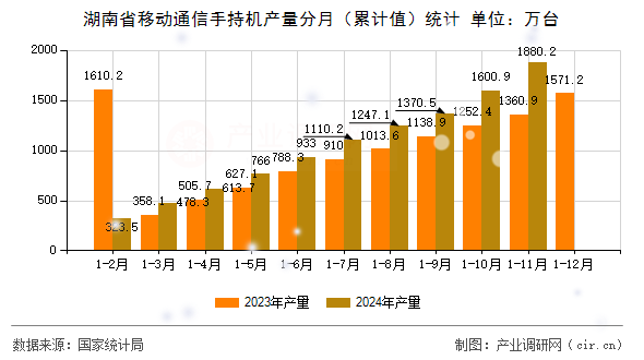 湖南省移動通信手持機產(chǎn)量分月（累計值）統(tǒng)計