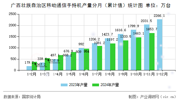 廣西壯族自治區(qū)移動通信手持機產(chǎn)量分月（累計值）統(tǒng)計圖