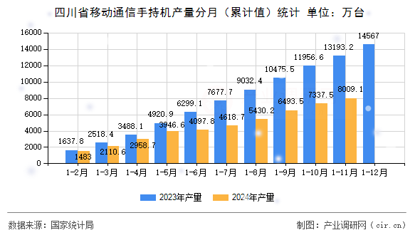 四川省移動(dòng)通信手持機(jī)產(chǎn)量分月（累計(jì)值）統(tǒng)計(jì)