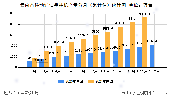 云南省移動通信手持機產量分月（累計值）統(tǒng)計圖