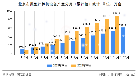 北京市微型計算機設備產(chǎn)量分月（累計值）統(tǒng)計