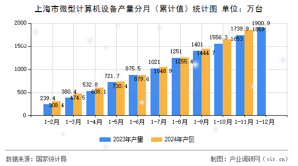上海市微型計(jì)算機(jī)設(shè)備產(chǎn)量分月（累計(jì)值）統(tǒng)計(jì)圖