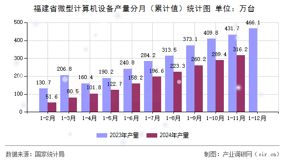 福建省微型計(jì)算機(jī)設(shè)備產(chǎn)量分月（累計(jì)值）統(tǒng)計(jì)圖