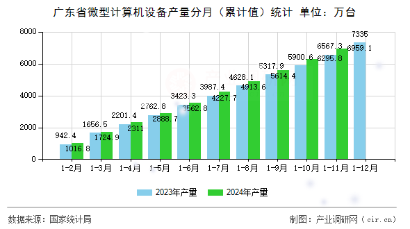 廣東省微型計(jì)算機(jī)設(shè)備產(chǎn)量分月（累計(jì)值）統(tǒng)計(jì)
