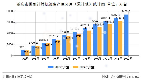 重慶市微型計算機設(shè)備產(chǎn)量分月（累計值）統(tǒng)計圖