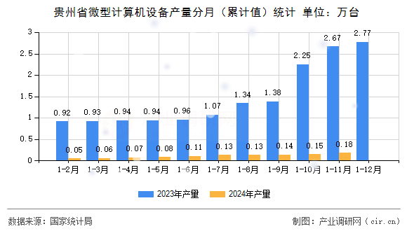 貴州省微型計算機設備產(chǎn)量分月（累計值）統(tǒng)計