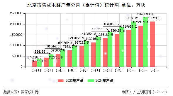 北京市集成電路產(chǎn)量分月（累計值）統(tǒng)計圖