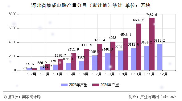河北省集成電路產(chǎn)量分月（累計值）統(tǒng)計